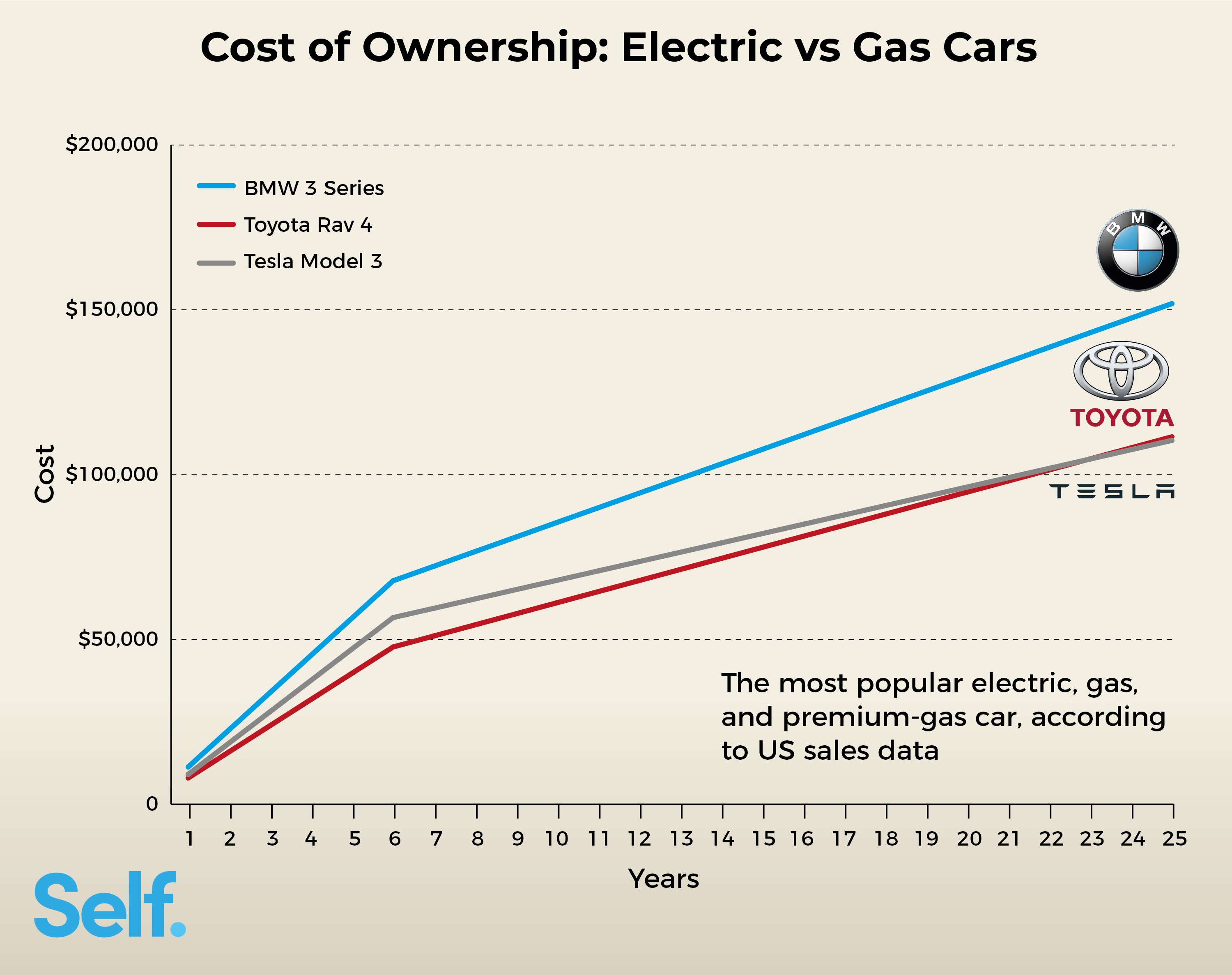 Electric Vehicles Cost 634 Less To Run Per Year Greenmoxie™